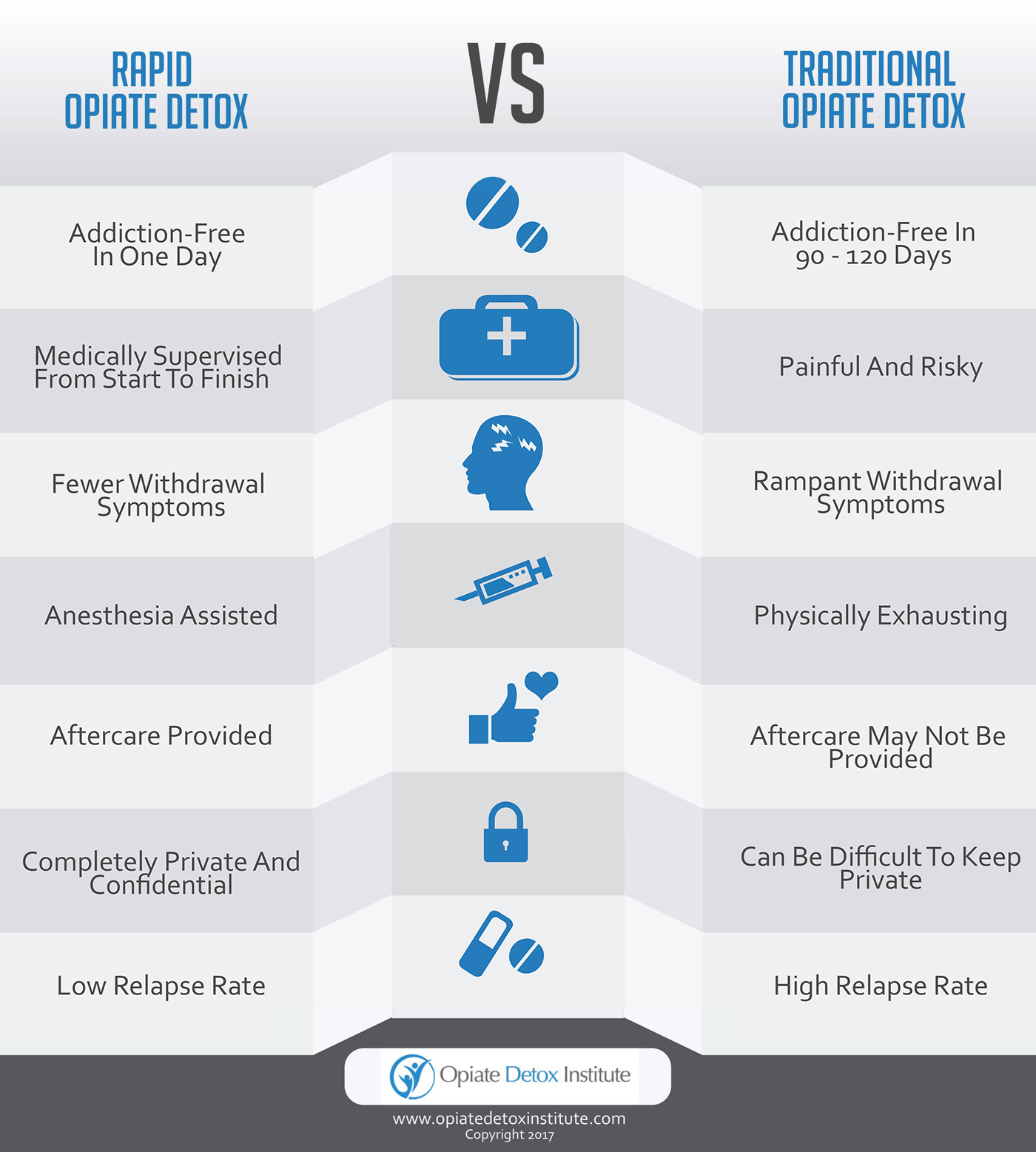 Comparing Detox Options Opiate Detox Institute