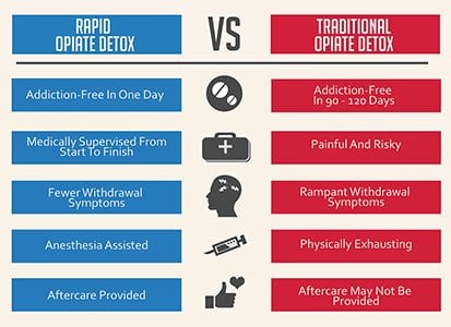 Rapid-Detox-vs.-Traditional-Detox-Opiate-Detox-Institute-thumb